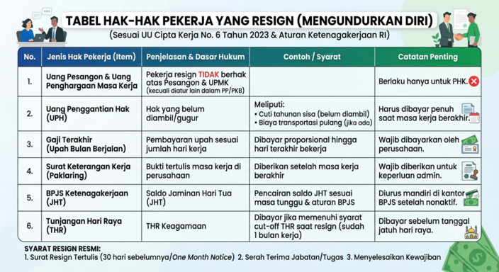 hak pekerja resign